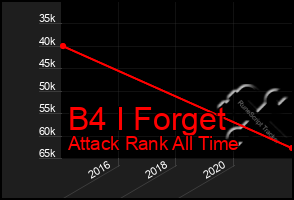 Total Graph of B4 I Forget