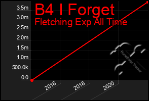 Total Graph of B4 I Forget