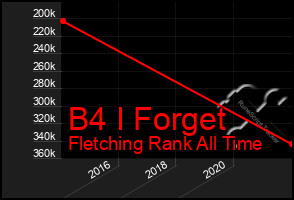 Total Graph of B4 I Forget