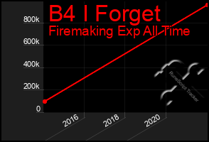Total Graph of B4 I Forget