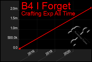 Total Graph of B4 I Forget