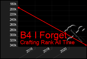 Total Graph of B4 I Forget