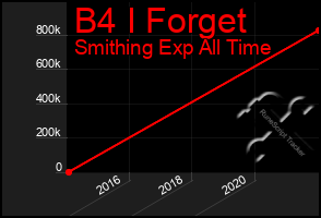 Total Graph of B4 I Forget