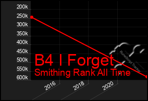 Total Graph of B4 I Forget