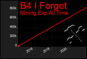 Total Graph of B4 I Forget