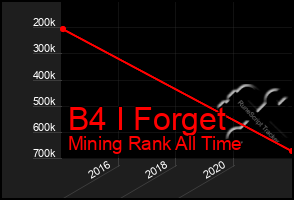Total Graph of B4 I Forget