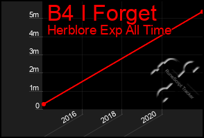 Total Graph of B4 I Forget
