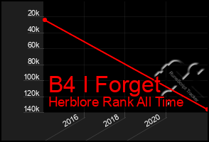 Total Graph of B4 I Forget