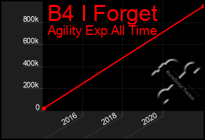 Total Graph of B4 I Forget