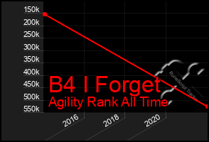 Total Graph of B4 I Forget