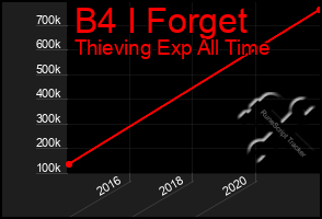 Total Graph of B4 I Forget