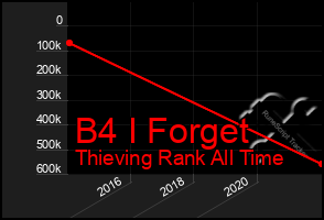 Total Graph of B4 I Forget