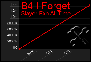 Total Graph of B4 I Forget