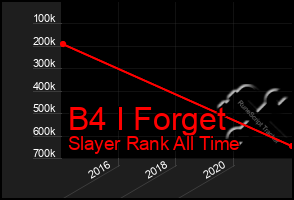 Total Graph of B4 I Forget