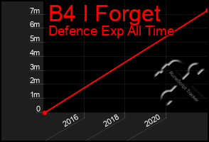 Total Graph of B4 I Forget