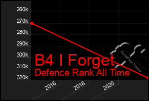 Total Graph of B4 I Forget