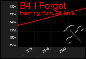 Total Graph of B4 I Forget