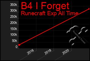 Total Graph of B4 I Forget