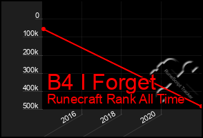 Total Graph of B4 I Forget