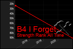 Total Graph of B4 I Forget