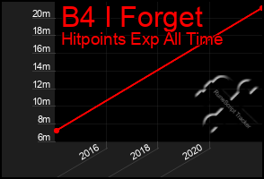 Total Graph of B4 I Forget