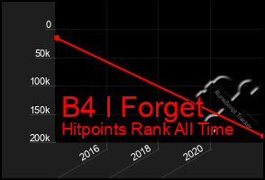 Total Graph of B4 I Forget