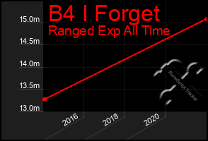 Total Graph of B4 I Forget