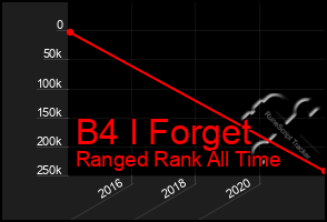 Total Graph of B4 I Forget