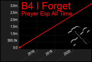 Total Graph of B4 I Forget