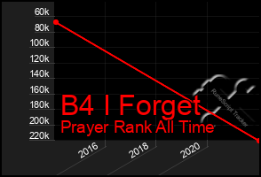 Total Graph of B4 I Forget