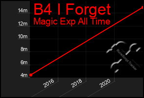 Total Graph of B4 I Forget