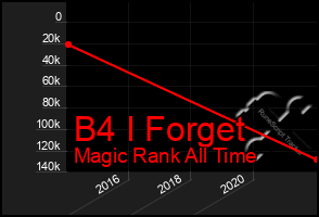Total Graph of B4 I Forget