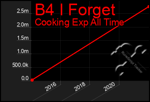 Total Graph of B4 I Forget
