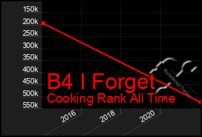Total Graph of B4 I Forget