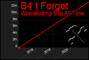 Total Graph of B4 I Forget