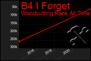 Total Graph of B4 I Forget