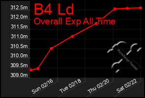 Total Graph of B4 Ld