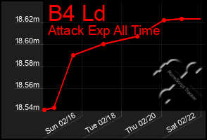 Total Graph of B4 Ld