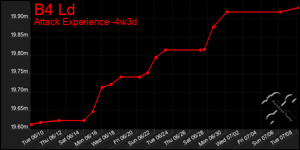 Last 31 Days Graph of B4 Ld