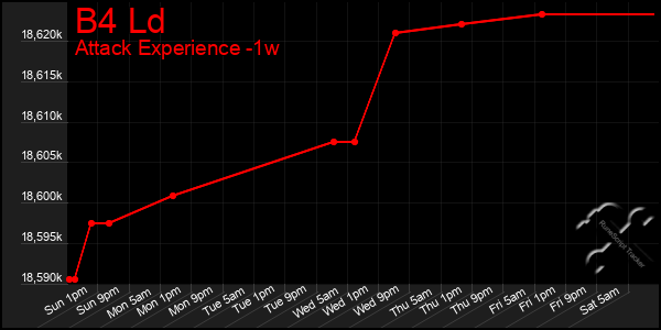 Last 7 Days Graph of B4 Ld