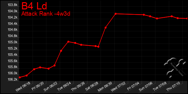 Last 31 Days Graph of B4 Ld
