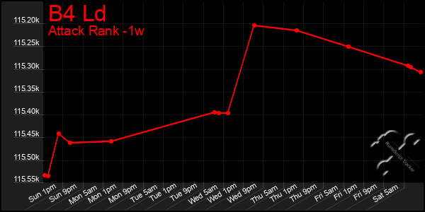 Last 7 Days Graph of B4 Ld