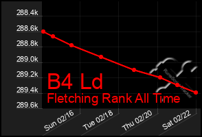 Total Graph of B4 Ld