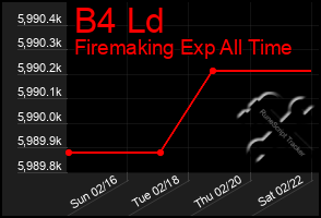 Total Graph of B4 Ld