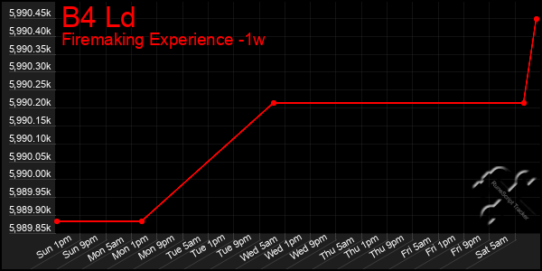 Last 7 Days Graph of B4 Ld