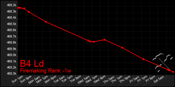 Last 7 Days Graph of B4 Ld