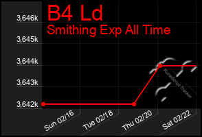 Total Graph of B4 Ld