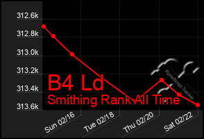 Total Graph of B4 Ld