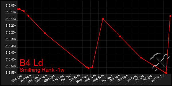 Last 7 Days Graph of B4 Ld