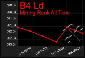 Total Graph of B4 Ld